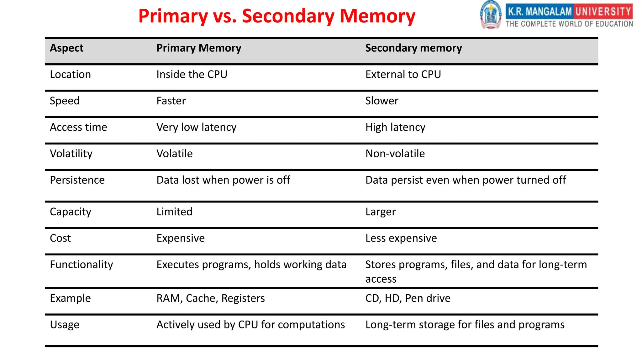 Primary vs. Secondary Memory
Aspect Primary Memory Secondary memory
Location Inside the CPU External to CPU
Speed Faster Slower
Access time Very low latency High latency
Volatility Volatile Non-volatile
Persistence Data lost when power is off Data persist even when power turned off
Capacity Limited Larger
Cost Expensive Less expensive
Functionality Executes programs, holds working data Stores programs, files, and data for long-term
access
Example RAM, Cache, Registers CD, HD, Pen drive
Usage Actively used by CPU for computations Long-term storage for files and programs
 