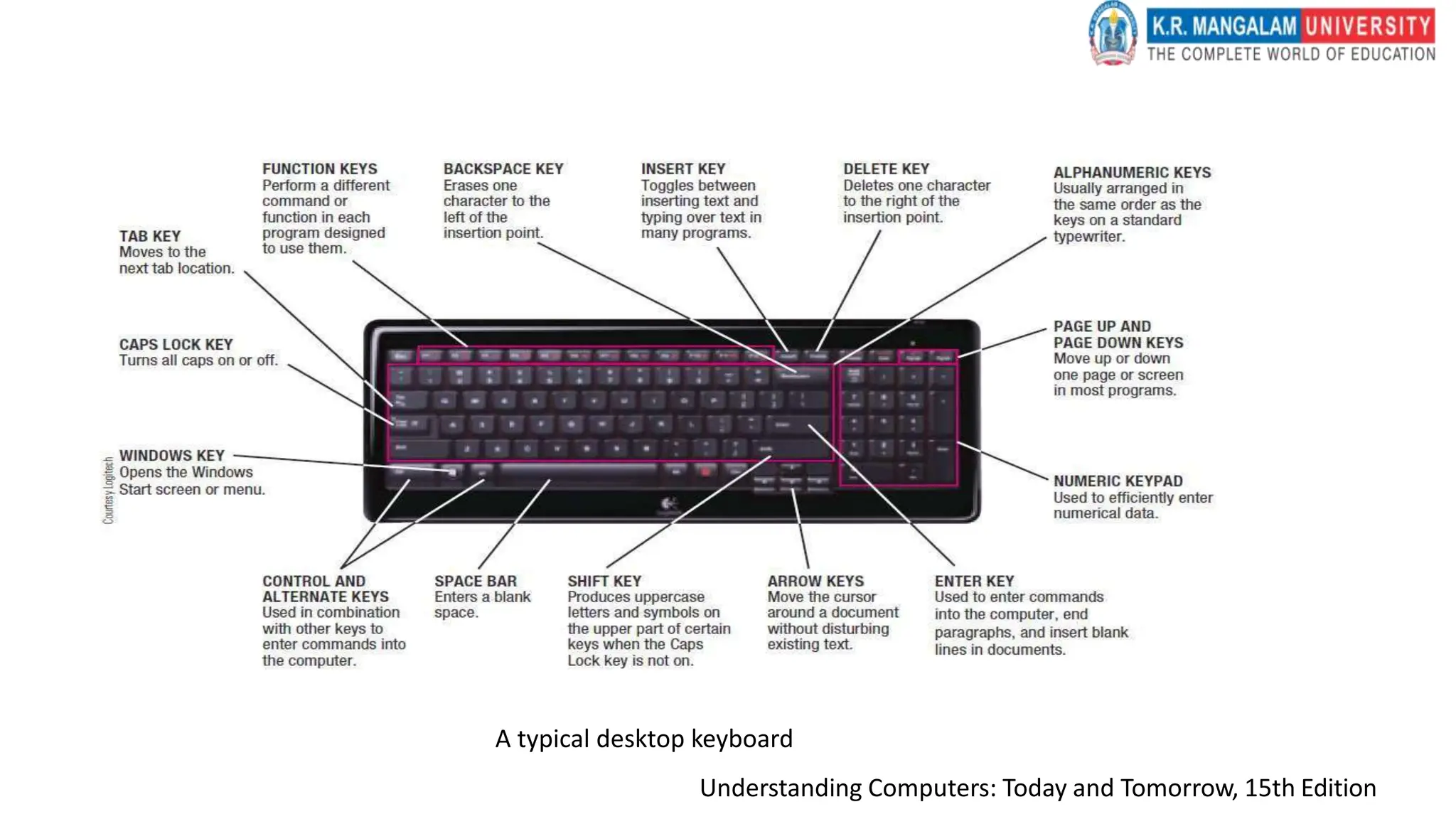 A typical desktop keyboard
Understanding Computers: Today and Tomorrow, 15th Edition
 