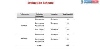 Performance Evaluation
Component
Duration Weightage (%)
Internal
Attendance Semester 10
Continuous
Assessment
Semester 20
Mini Project Semester 20
External
Attendance Semester 10
Continuous
Assessment
Semester 20
TOTAL 100
Evaluation Scheme
 