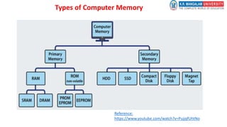 Types of Computer Memory
Reference:
https://www.youtube.com/watch?v=PujjqfUhtNo
 