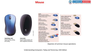 Mouse
Depiction of common mouse operations
Understanding Computers: Today and Tomorrow, 15th Edition
 