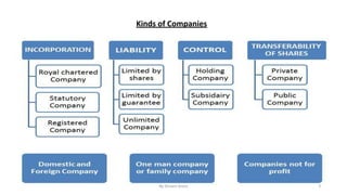 Kinds of Companies
By Shivani Arora 3
 