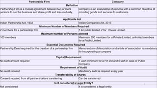 Partnership Firm Company
Definition
Partnership Firm is a mutual agreement between two or more
persons to run the business and share profit and loss mutually.
Company is an association of persons with a common objective of
providing goods and services to customers.
Applicable Act
Indian Partnership Act, 1932 Indian Companies Act, 2013
Minimum Number of Members Required
2 members for a partnership firm 7 for public limited, 2 for Private Limited,
Maximum Number of Persons allowed
100 members Maximum 200 members for a Private Limited, unlimited members
for a Public Limited
Essential Documents Required
Partnership Deed required for the creation of a partnership firm Memorandum of Association and article of association is mandatory
for incorporating a company
Capital Requirement
No such amount required 1 Lakh minimum for a Pvt Ltd and 5 lakh in case of Public
Company
Requirement of Audit
No audit required Mandatory audit is required every year
Transferability of Shares
Consent required from all partners before transferring Can be transferred
Is it considered a Legal Entity?
Not considered It is considered a legal entity
By Shivani Arora 4
 