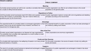 PRIVATE COMPANY
PUBLIC COMPANY
Meaning
A privately-owned business can sell its own, secretly or privately held shares
to a couple of willing financial backers.
A public organisation can offer its own enlisted shares to the overall
population or the general public.
Regulations to Follow
Until the privately owned businesses reach $10 million and a greater number
of than 500 investors or shareholders, they don’t need to follow any
guidelines given by the Government.
A public organisation needs to comply with a ton of guidelines and detailing
principles according to the Government.
Advantage
The essential benefit of a privately traded or exchanged organisation is that it
doesn’t have to pay all due respects to any investors, and there’s no
requirement for divulgences also.
The essential benefit of a public corporation is that it can take advantage of
the market by selling more shares.
Size of the Firm
Privately owned traded organisations can likewise be huge organisations.
The possibility that a privately held organisation is a more modest or small
company is absolutely false.
Public corporations are enormous organisations.
Funds and their Sources
For privately-held organisations, the wellspring of assets is not many private
financial backers or investors.
For the public corporation, the source of assets or funds is by selling its
bonds and shares.
Traded in
The stock of a privately owned business is claimed and exchanged or traded
by a couple of private financial backers.
The stocks of a public organisation are exchanged or traded in the stock
exchanges.
By Shivani Arora 5
 
