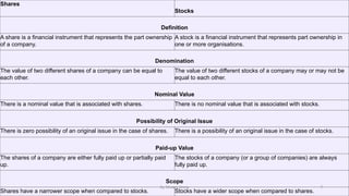Shares
Stocks
Definition
A share is a financial instrument that represents the part ownership
of a company.
A stock is a financial instrument that represents part ownership in
one or more organisations.
Denomination
The value of two different shares of a company can be equal to
each other.
The value of two different stocks of a company may or may not be
equal to each other.
Nominal Value
There is a nominal value that is associated with shares. There is no nominal value that is associated with stocks.
Possibility of Original Issue
There is zero possibility of an original issue in the case of shares. There is a possibility of an original issue in the case of stocks.
Paid-up Value
The shares of a company are either fully paid up or partially paid
up.
The stocks of a company (or a group of companies) are always
fully paid up.
Scope
Shares have a narrower scope when compared to stocks. Stocks have a wider scope when compared to shares.
By Shivani Arora 7
 