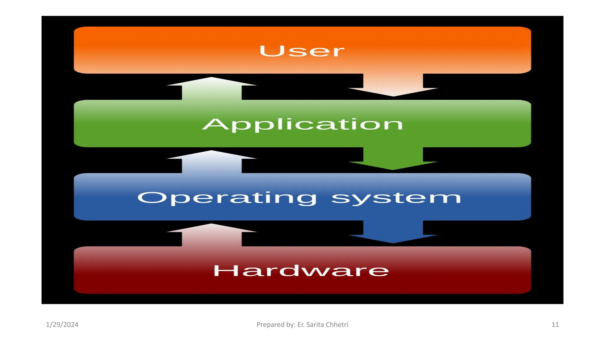 1/29/2024 Prepared by: Er. Sarita Chhetri 11
 