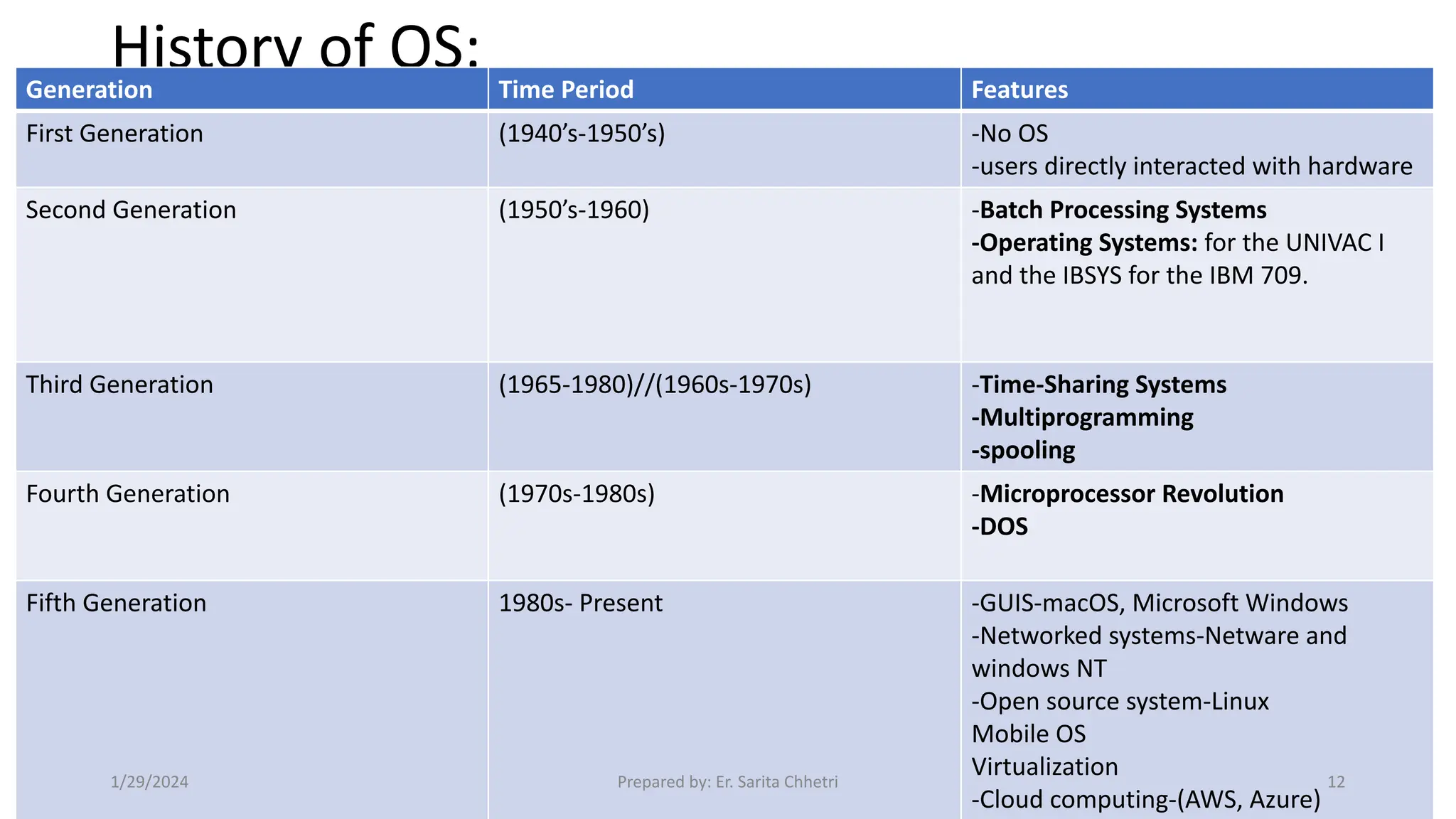 History of OS:
Generation Time Period Features
First Generation (1940’s-1950’s) -No OS
-users directly interacted with hardware
Second Generation (1950’s-1960) -Batch Processing Systems
-Operating Systems: for the UNIVAC I
and the IBSYS for the IBM 709.
Third Generation (1965-1980)//(1960s-1970s) -Time-Sharing Systems
-Multiprogramming
-spooling
Fourth Generation (1970s-1980s) -Microprocessor Revolution
-DOS
Fifth Generation 1980s- Present -GUIS-macOS, Microsoft Windows
-Networked systems-Netware and
windows NT
-Open source system-Linux
Mobile OS
Virtualization
-Cloud computing-(AWS, Azure)
1/29/2024 Prepared by: Er. Sarita Chhetri 12
 