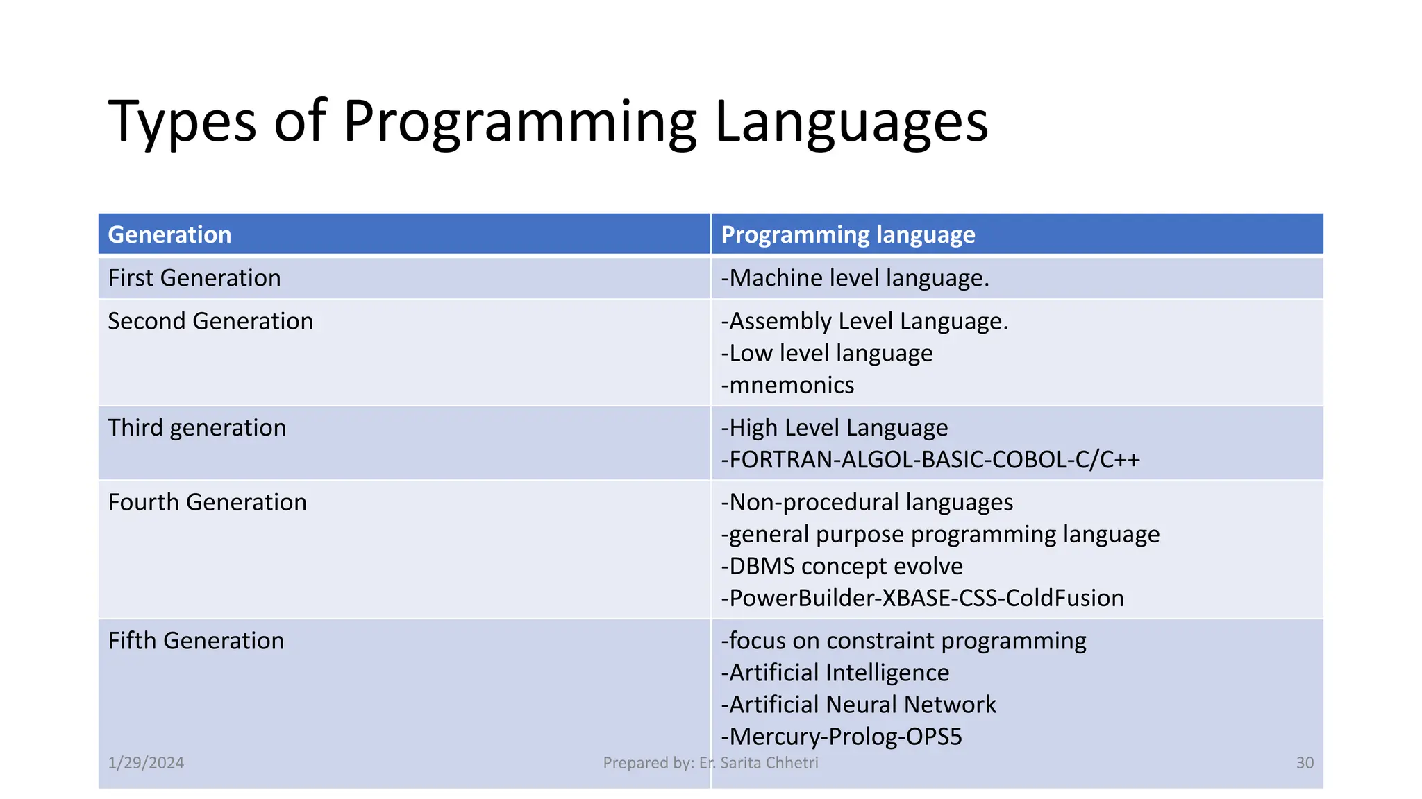 Types of Programming Languages
Generation Programming language
First Generation -Machine level language.
Second Generation -Assembly Level Language.
-Low level language
-mnemonics
Third generation -High Level Language
-FORTRAN-ALGOL-BASIC-COBOL-C/C++
Fourth Generation -Non-procedural languages
-general purpose programming language
-DBMS concept evolve
-PowerBuilder-XBASE-CSS-ColdFusion
Fifth Generation -focus on constraint programming
-Artificial Intelligence
-Artificial Neural Network
-Mercury-Prolog-OPS5
1/29/2024 Prepared by: Er. Sarita Chhetri 30
 