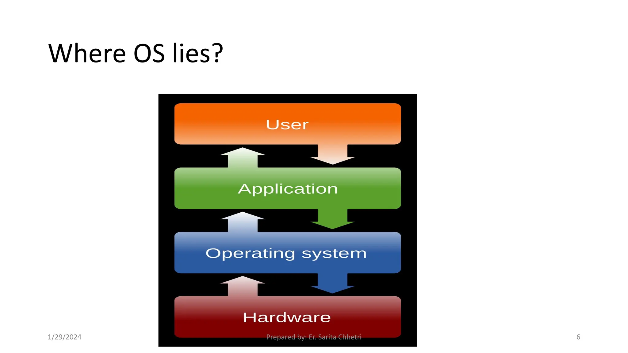 Where OS lies?
1/29/2024 Prepared by: Er. Sarita Chhetri 6
 