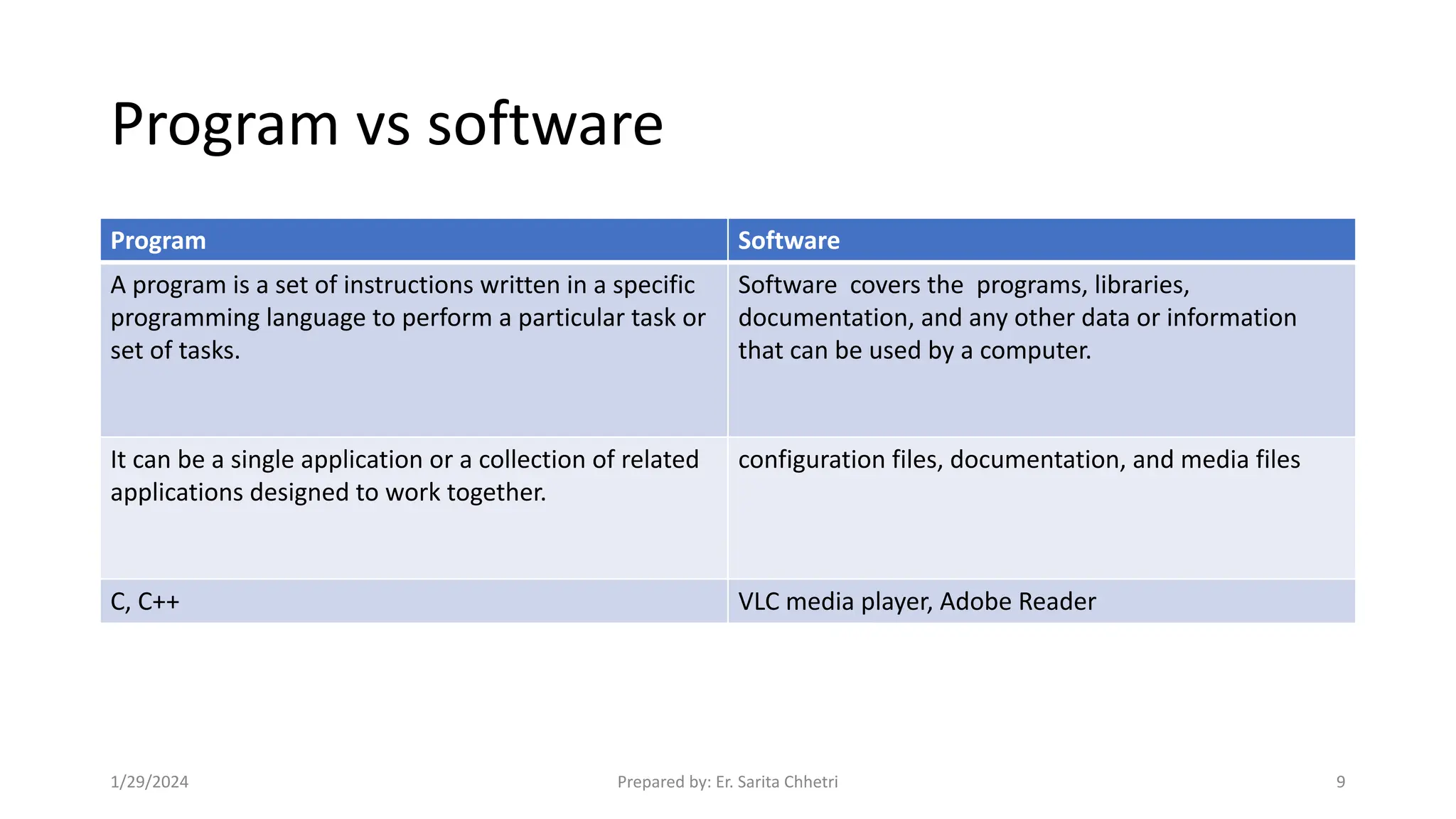Program vs software
Program Software
A program is a set of instructions written in a specific
programming language to perform a particular task or
set of tasks.
Software covers the programs, libraries,
documentation, and any other data or information
that can be used by a computer.
It can be a single application or a collection of related
applications designed to work together.
configuration files, documentation, and media files
C, C++ VLC media player, Adobe Reader
1/29/2024 Prepared by: Er. Sarita Chhetri 9
 
