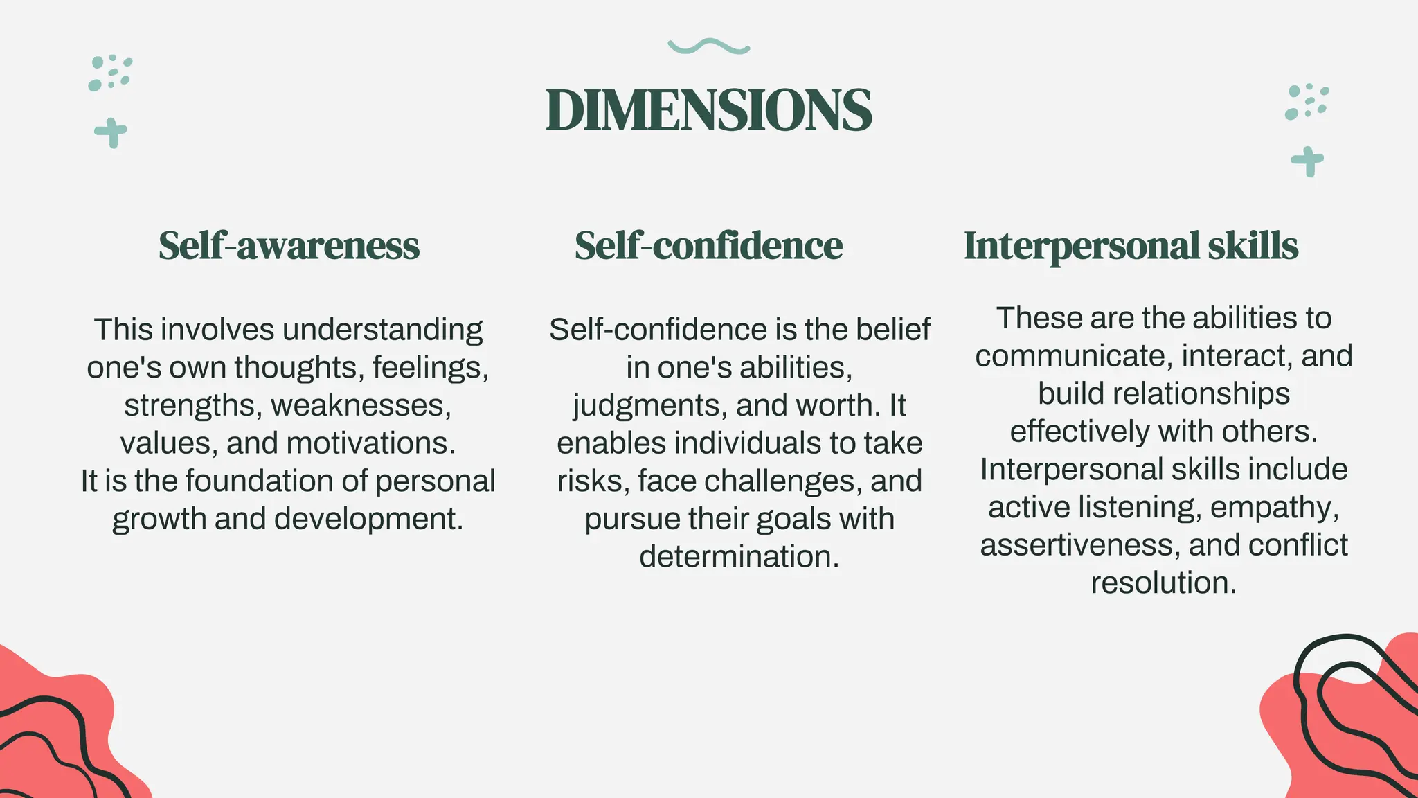 DIMENSIONS
Self-awareness
This involves understanding
one's own thoughts, feelings,
strengths, weaknesses,
values, and motivations.
It is the foundation of personal
growth and development.
Self-confidence is the belief
in one's abilities,
judgments, and worth. It
enables individuals to take
risks, face challenges, and
pursue their goals with
determination.
Self-confidence
These are the abilities to
communicate, interact, and
build relationships
effectively with others.
Interpersonal skills include
active listening, empathy,
assertiveness, and conflict
resolution.
Interpersonal skills
 