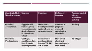 Vitamin and minerals supplementation by Rutuja | PDF