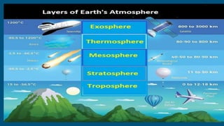 Structure Of Atmosphere 8th Kerala Social Science | PDF