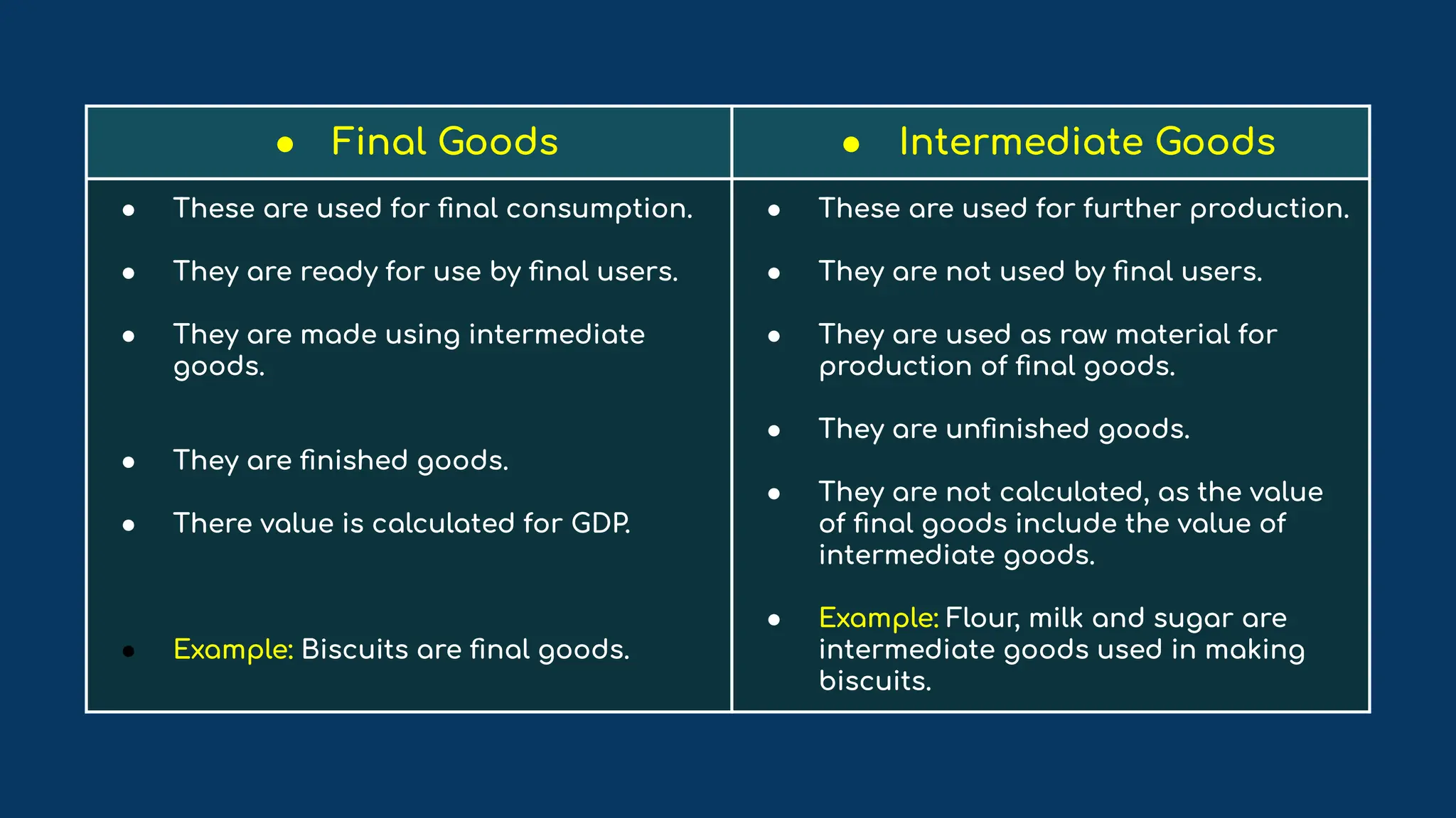 ● Final Goods ● Intermediate Goods
● These are used for ﬁnal consumption.
● They are ready for use by ﬁnal users.
● They are made using intermediate
goods.
● They are ﬁnished goods.
● There value is calculated for GDP.
● Example: Biscuits are ﬁnal goods.
● These are used for further production.
● They are not used by ﬁnal users.
● They are used as raw material for
production of ﬁnal goods.
● They are unﬁnished goods.
● They are not calculated, as the value
of ﬁnal goods include the value of
intermediate goods.
● Example: Flour, milk and sugar are
intermediate goods used in making
biscuits.
 