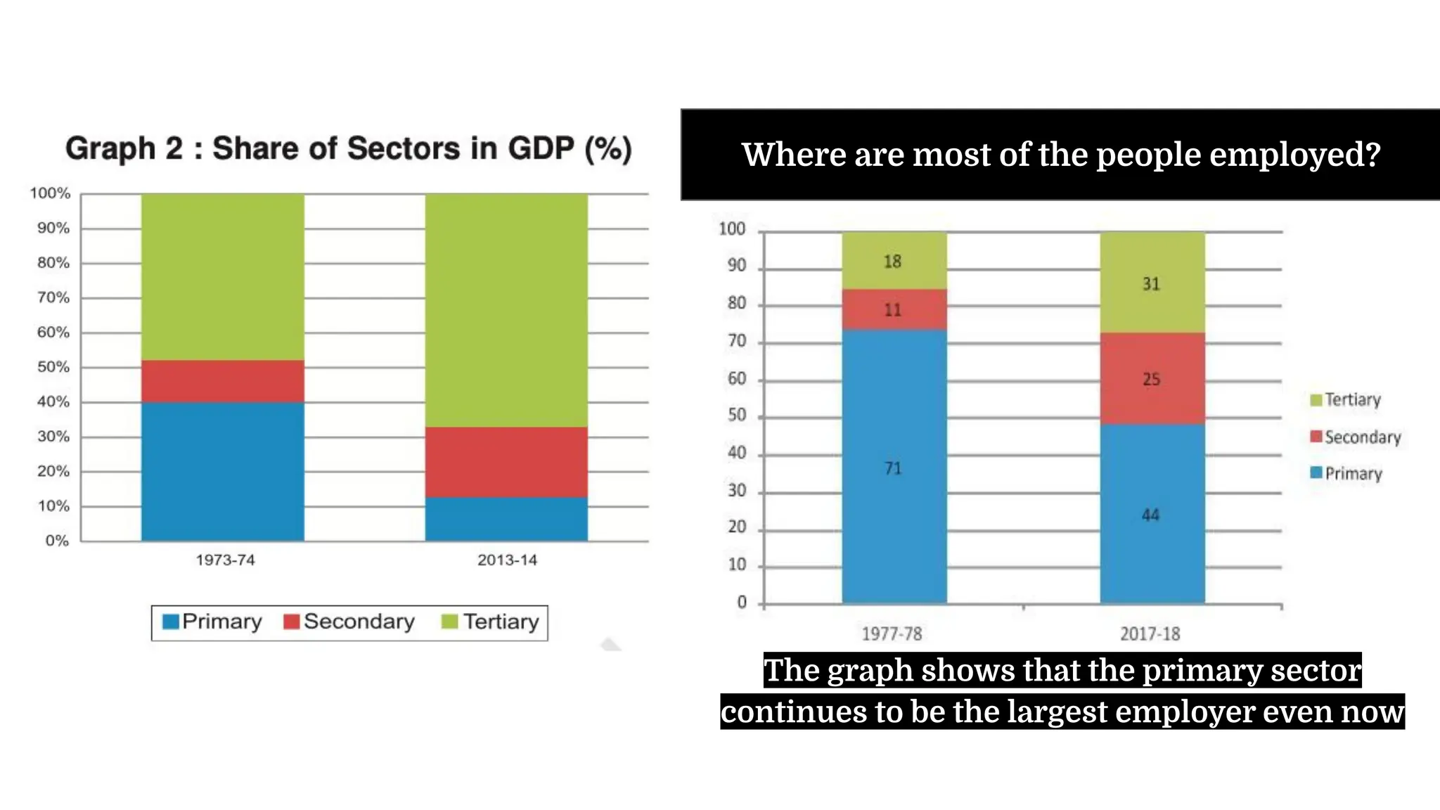 Where are most of the people employed?
The graph shows that the primary sector
continues to be the largest employer even now
 