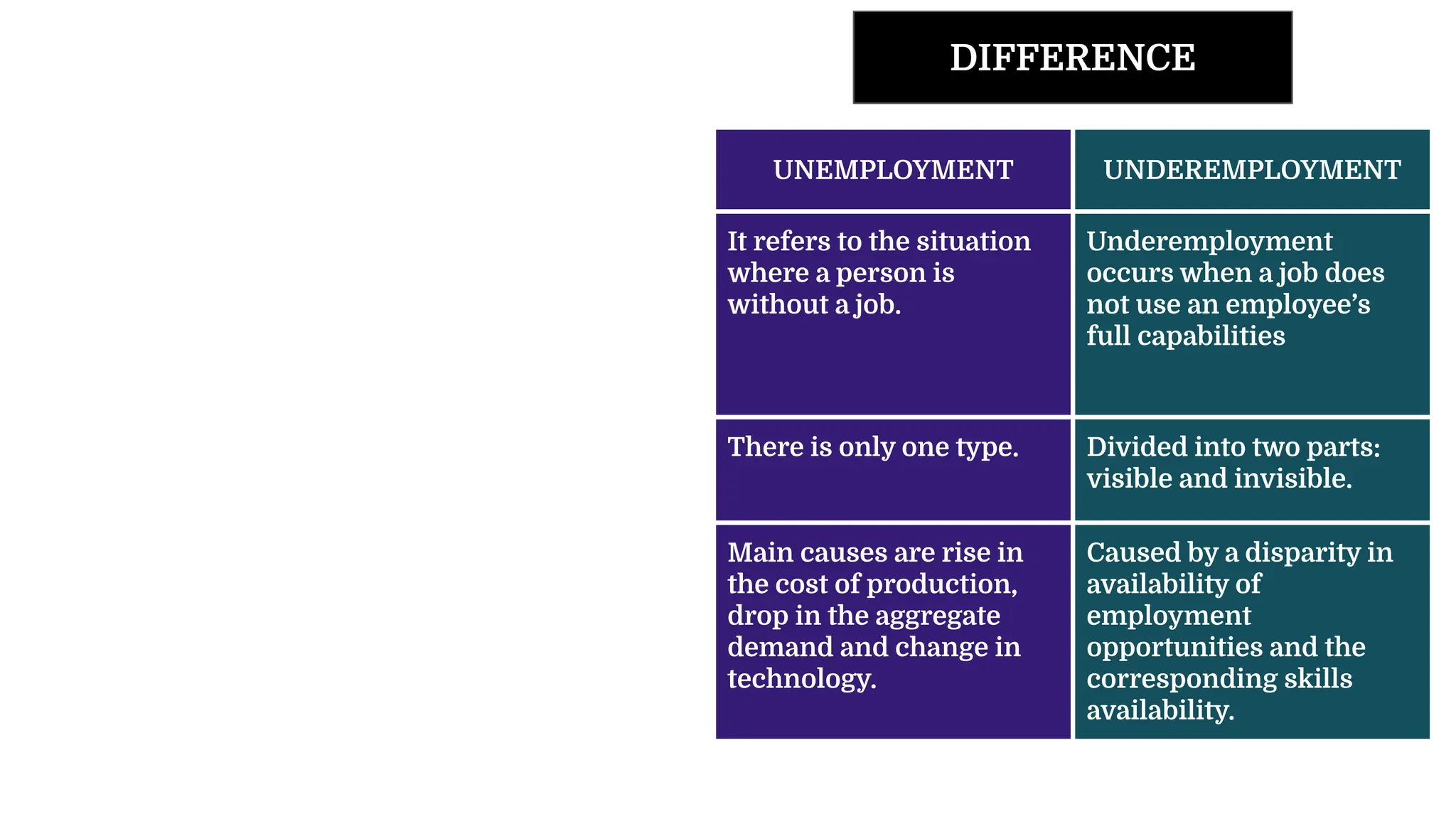 UNEMPLOYMENT UNDEREMPLOYMENT
It refers to the situation
where a person is
without a job.
Underemployment
occurs when a job does
not use an employee’s
full capabilities
There is only one type. Divided into two parts:
visible and invisible.
Main causes are rise in
the cost of production,
drop in the aggregate
demand and change in
technology.
Caused by a disparity in
availability of
employment
opportunities and the
corresponding skills
availability.
DIFFERENCE
 