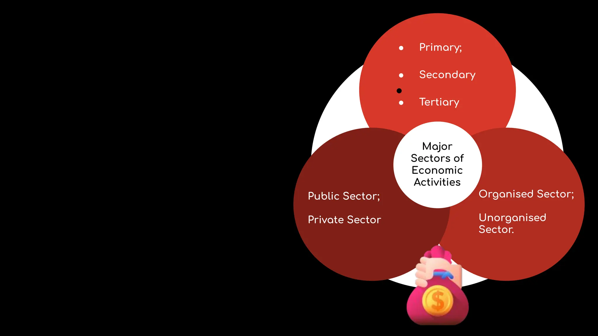 ●
● Primary;
● Secondary
● Tertiary
Organised Sector;
Unorganised
Sector.
Public Sector;
Private Sector
Major
Sectors of
Economic
Activities
 