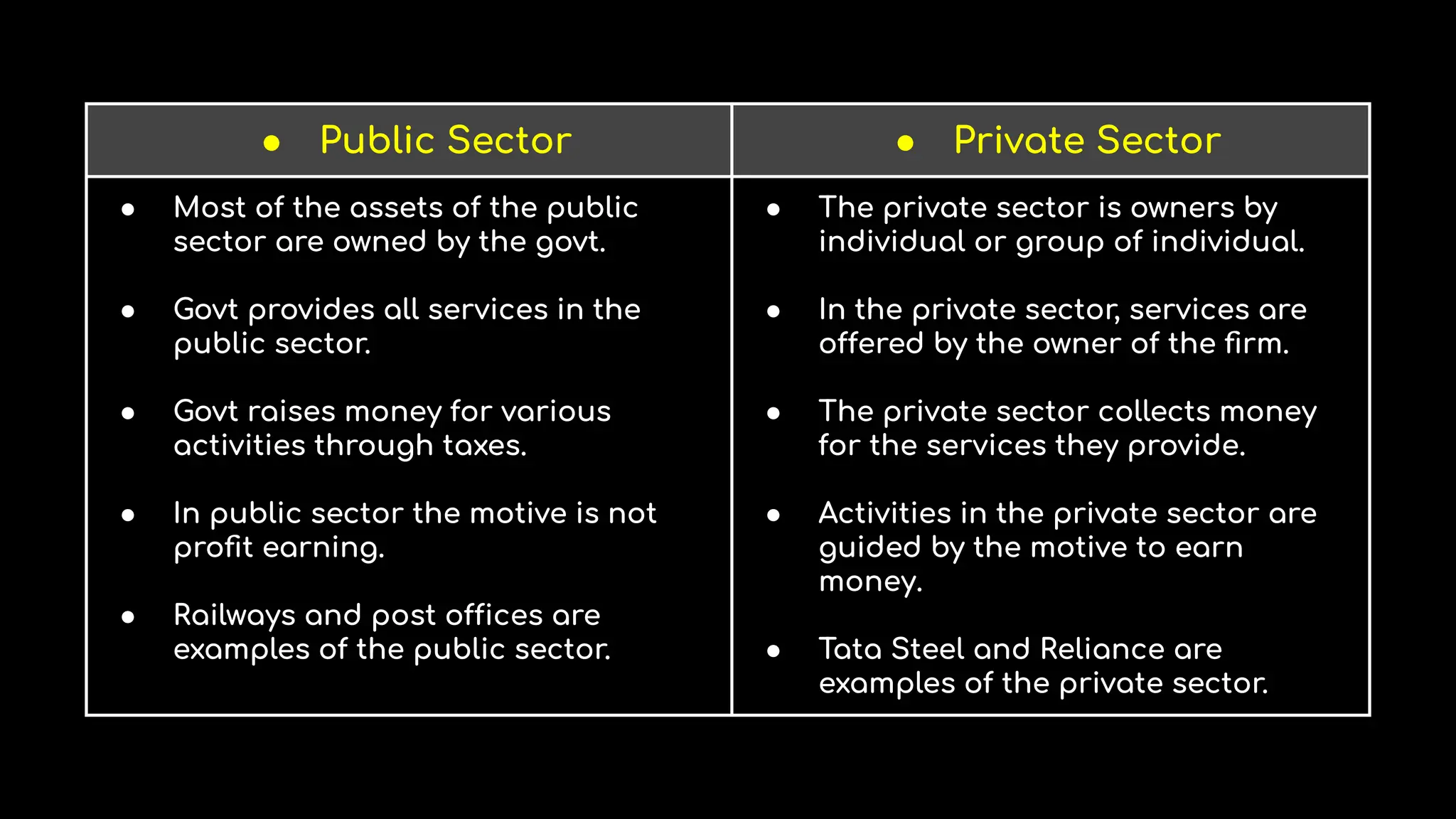● Public Sector ● Private Sector
● Most of the assets of the public
sector are owned by the govt.
● Govt provides all services in the
public sector.
● Govt raises money for various
activities through taxes.
● In public sector the motive is not
proﬁt earning.
● Railways and post offices are
examples of the public sector.
● The private sector is owners by
individual or group of individual.
● In the private sector, services are
offered by the owner of the ﬁrm.
● The private sector collects money
for the services they provide.
● Activities in the private sector are
guided by the motive to earn
money.
● Tata Steel and Reliance are
examples of the private sector.
 