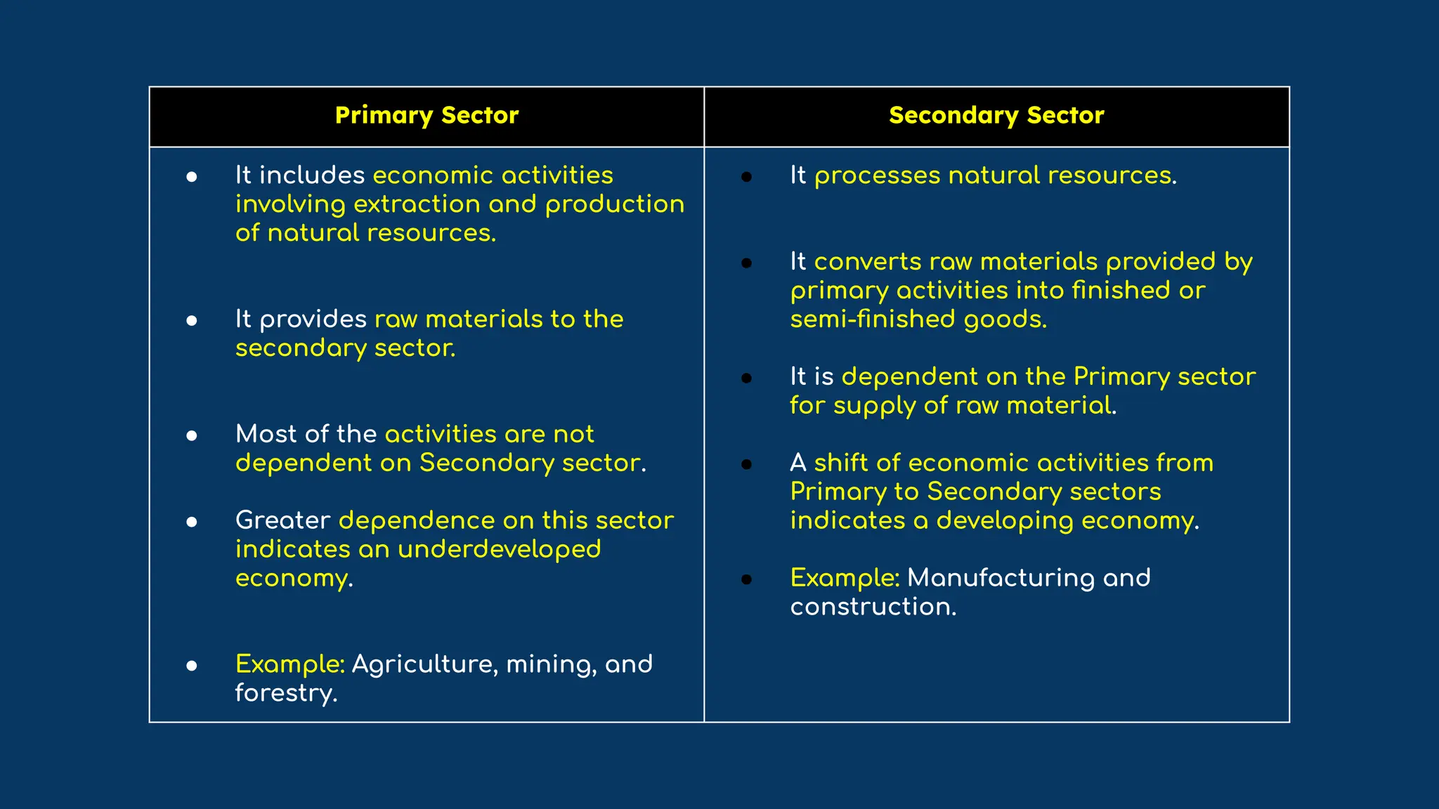 Primary Sector Secondary Sector
● It includes economic activities
involving extraction and production
of natural resources.
● It provides raw materials to the
secondary sector.
● Most of the activities are not
dependent on Secondary sector.
● Greater dependence on this sector
indicates an underdeveloped
economy.
● Example: Agriculture, mining, and
forestry.
● It processes natural resources.
● It converts raw materials provided by
primary activities into ﬁnished or
semi-ﬁnished goods.
● It is dependent on the Primary sector
for supply of raw material.
● A shift of economic activities from
Primary to Secondary sectors
indicates a developing economy.
● Example: Manufacturing and
construction.
 
