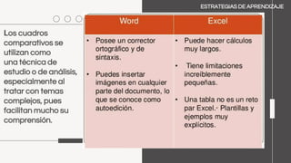 ESTRATEGIAS DE APRENDIZAJE
Los cuadros
comparativos se
utilizan como
una técnica de
estudio o de análisis,
especialmente al
tratar con temas
complejos, pues
facilitan mucho su
comprensión.
 
