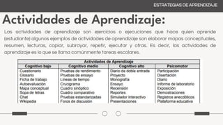 Actividades de Aprendizaje:
ESTRATEGIAS DE APRENDIZAJE
Las actividades de aprendizaje son ejercicios o ejecuciones que hace quien aprende
(estudiante) algunos ejemplos de actividades de aprendizaje son elaborar mapas conceptuales,
resumen, lecturas, copiar, subrayar, repetir, ejecutar y otras. Es decir, las actividades de
aprendizaje es lo que se llama comúnmente tareas escolares.
 