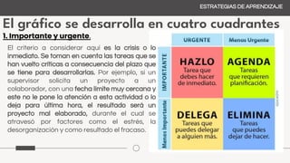 El gráfico se desarrolla en cuatro cuadrantes
ESTRATEGIAS DE APRENDIZAJE
1. Importante y urgente.
El criterio a considerar aquí es la crisis o lo
inmediato. Se toman en cuenta las tareas que se
han vuelto críticas a consecuencia del plazo que
se tiene para desarrollarlas. Por ejemplo, si un
supervisor solicita un proyecto a un
colaborador, con una fecha límite muy cercana y
este no le pone la atención a esta actividad o lo
deja para última hora, el resultado será un
proyecto mal elaborado, durante el cual se
atravesó por factores como el estrés, la
desorganización y como resultado el fracaso.
 