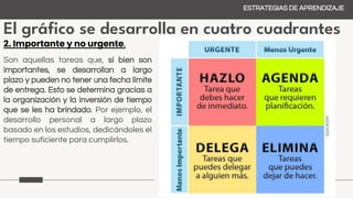 El gráfico se desarrolla en cuatro cuadrantes
ESTRATEGIAS DE APRENDIZAJE
2. Importante y no urgente.
Son aquellas tareas que, si bien son
importantes, se desarrollan a largo
plazo y pueden no tener una fecha límite
de entrega. Esto se determina gracias a
la organización y la inversión de tiempo
que se les ha brindado. Por ejemplo, el
desarrollo personal a largo plazo
basado en los estudios, dedicándoles el
tiempo suficiente para cumplirlos.
 