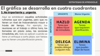 El gráfico se desarrolla en cuatro cuadrantes
ESTRATEGIAS DE APRENDIZAJE
3. No Importante y urgente.
Aquí se establecen aquellas actividades
rutinarias que son urgentes, pero que no
tienen un nivel de trascendencia mayor a
través del tiempo. Por ejemplo, las
reuniones en el trabajo a última hora, las
llamadas sin previo aviso, las acciones
inmediatas, etc. Solo se aplican cuando se
tiene un enfoque a corto plazo; son tareas
que no tienen una planificación previa.
 