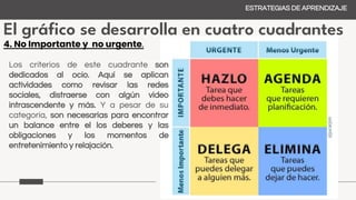 El gráfico se desarrolla en cuatro cuadrantes
ESTRATEGIAS DE APRENDIZAJE
4. No Importante y no urgente.
Los criterios de este cuadrante son
dedicados al ocio. Aquí se aplican
actividades como revisar las redes
sociales, distraerse con algún video
intrascendente y más. Y a pesar de su
categoría, son necesarias para encontrar
un balance entre el los deberes y las
obligaciones y los momentos de
entretenimiento y relajación.
 