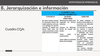 B. Jerarquización e información
ESTRATEGIAS DE APRENDIZAJE
Cuadro CQA:
 