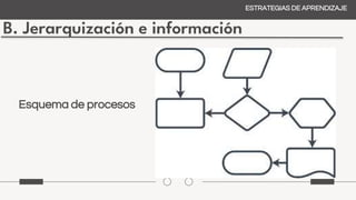 B. Jerarquización e información
ESTRATEGIAS DE APRENDIZAJE
Esquema de procesos
 
