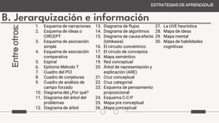 B. Jerarquización e información
ESTRATEGIAS DE APRENDIZAJE
Entre
otros:
1. Esquema de narraciones
2. Esquema de ideas o
CIRCEPT
3. Esquema de asociación
simple
4. Esquema de asociación
comparativa
5. Espiral
6. Epitome Método T
7. Cuadro del PCI
8. Cuadro de conjeturas
9. Cuadro de análisis de
campo forzado
10. Diagrama del ¿Por qué?
11. Diagrama del árbol del
problemas
12. Diagrama de árbol
13. Diagrama de flujos
14. Diagrama de algoritmos
15. Diagrama de causa-efecto
(Ishikawa)
16. El circuito concéntrico
17. El circulo de conceptos
18. Mapa semántico
19. Red conceptual
20. Árbol de representación y
explicación (ARE)
21. Cruz conceptual
22. Cruz categorial
23. Esquema de pensamiento
proposicional
24. Esquema C-C-P
25. Mapa pre conceptual
26. Mapa conceptual
27. La UVE heurística
28. Mapa de ideas
29. Mapa mental
30. Mapa de habilidades
cognitivas
 