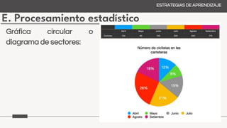 E. Procesamiento estadístico
ESTRATEGIAS DE APRENDIZAJE
Gráfica circular o
diagrama de sectores:
 