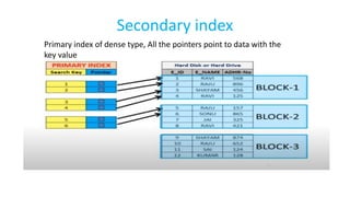 Secondary index
Primary index of dense type, All the pointers point to data with the
key value
 