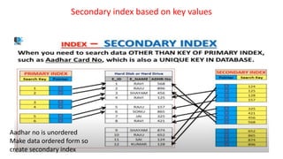 Secondary index based on key values
Aadhar no is unordered
Make data ordered form so
create secondary index
 