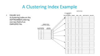 A Clustering Index Example
• FIGURE 14.2
A clustering index on the
DEPTNUMBER ordering
non-key field of an
EMPLOYEE file.
 