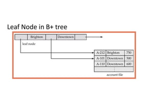 Leaf Node in B+ tree
 