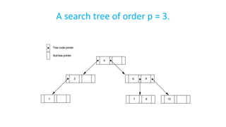 A search tree of order p = 3.
 