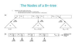 The Nodes of a B+-tree
• FIGURE 14.11 The nodes of a B+-tree
– (a) Internal node of a B+-tree with q –1 search values.
– (b) Leaf node of a B+-tree with q – 1 search values and q – 1 data pointers.
 