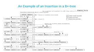 An Example of an Insertion in a B+-tree
 