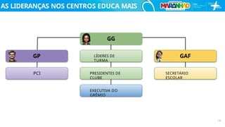 LÍDERES DE
TURMA
EXECUTIVA DO
GRÊMIO
AS LIDERANÇAS NOS CENTROS EDUCA MAIS
PCI PRESIDENTES DE
CLUBE
SECRETÁRIO
ESCOLAR
GG
GAF
GP
13
 