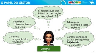 O PAPEL DO GESTOR
GERAL
Garante a
integração dos
resultados
Educa pelo
exemplo e pelo
trabalho
Coordena
diversas áreas
da escola
É responsável por
liderar a construção
e execução do P.A.
Gestor(a)
Geral
Garante condições
para a execução dos
Projetos de
14
Vida dos
estudantes
 