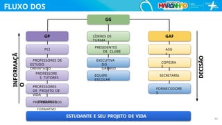 PCI
GAF
GP
PROFESSORES DE
ESTUDO
ORIENTADO
ASG
s
COPEIRA
S
SECRETARIA
FORNECEDORE
S
PROFESSORE
S TUTORES
LÍDERES DE
TURMA
PRESIDENTES
DE CLUBE
EXECUTIVA
DO
GRÊMIO
EQUIPE
ESCOLAR
INFORMAÇÃ
O
DECISÃO
GG
PROFESSORES
DE PROJETO DE
VIDA
PROFESSORES DOS
ITINERÁRIOS
FORMATIVO
S
FLUXO DOS
ALINHAMENTOS
ESTUDANTE E SEU PROJETO DE VIDA 44
 