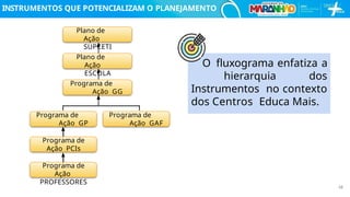 Programa de
Ação GAF
Programa de
Ação GP
Programa de
Ação GG
Plano de
Ação
ESCOLA
Plano de
Ação
SUPCETI
Programa de
Ação PCIs
Programa de
Ação
PROFESSORES
O ﬂuxograma enfatiza a
hierarquia dos
Instrumentos no contexto
dos Centros Educa Mais.
INSTRUMENTOS QUE POTENCIALIZAM O PLANEJAMENTO
48
 