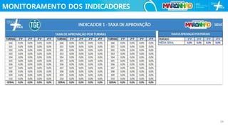 MONITORAMENTO DOS INDICADORES
54
 