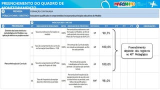 5
7
90,7%
100,0%
100,0%
98,0%
Preenchimento
depende dos registros
no KIT Pedagógico
PREENCHIMENTO DO QUADRO DE
MONITORAMENTO
 