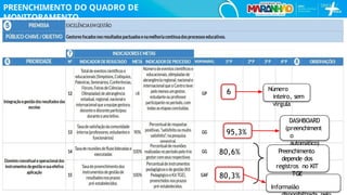 5
8
6
95,3%
80,6%
80,3%
Preenchimento
depende dos
registros no KIT
TGE
Informaião
Número
inteiro, sem
vírgula
DASHBOARD
(preenchiment
o
automático)
PREENCHIMENTO DO QUADRO DE
MONITORAMENTO
 