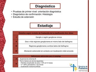 Estadiaje
Estadíos según revisión de Costwolds de la clasificación Ann Arbor
I Ganglio o región ganglionar únicos
II Dos o más regiones ganglionares en mismo lado del diafragma
III Regiones ganglionares a ambos lados del diafragma
IV Afectación extranodal sin contacto con localización nidal conocida
Definiciones adicionales para el estadiaje
A Ausencia de síntomas B
B
Por lo menos uno de los siguientes:
• Pérdida inexplicable de peso >10% en 6 meses
• Tª >38ºC persistente o recurrente
• Sudoración nocturna profusa
Diagnóstico
• Pruebas de primer nivel: orientación diagnóstica
• Diagnóstico de confirmación: Histología
• Estudio de extensión
 