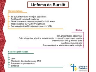 Linfoma de Burkitt
Características
50-60% linfomas no-Hodgkin pediátricos
Proliferación células B maduras
Índice proliferativo elevado, expresión Ki-67 > 90%
Traslocaciones cMYC: t(8;14)(q24;q32)
Forma endémica (África) relacionada con VEB
Clínica
80% presentación abdominal
Dolor abdominal, vómitos, estreñimiento, compresión estructuras, ascitis
Diseminación SNC y médula ósea
Afectación torácica rara
Forma endémica: afectación maxilar múltiple
Factores pronósticos
LDH
Afectación de médula ósea y SNC
Respuesta a quimioterapia
Estadiaje
 