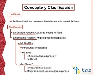 Concepto y Clasificación
Concepto
Proliferación clonal de células linfoides fuera de la médula ósea
Clasificación
Linfoma de Hodgkin: Célula de Reed Sternberg
Linfomas no-Hodgkin: Amplio grupo de neoplasias
L. De células B
L. de células T
Inmaduras: linfoblástico
Maduras
Difuso de células grandes B
de Burkitt
Inmaduras: linfoblástico
Maduras: anaplásico de células grandes
 